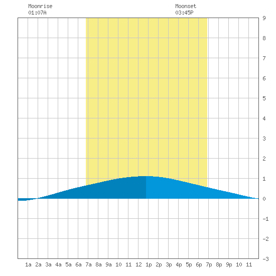 Texaco Dock tide chart for Thursday, September 26, 2024