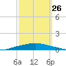 Texaco Dock tide chart for Thursday, September 26, 2024