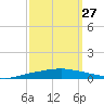 Texaco Dock tide chart for Friday, September 27, 2024