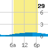 Texaco Dock tide chart for Sunday, September 29, 2024