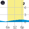 Texaco Dock tide chart for Monday, September 2, 2024