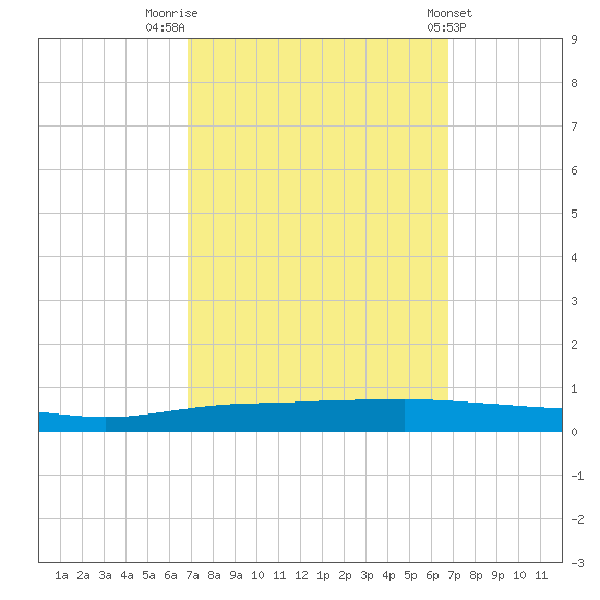 Texaco Dock tide chart for Monday, September 30, 2024