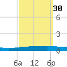 Texaco Dock tide chart for Monday, September 30, 2024
