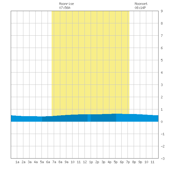 Texaco Dock tide chart for Wednesday, September 4, 2024