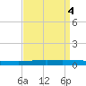 Texaco Dock tide chart for Wednesday, September 4, 2024