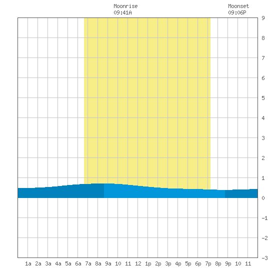 Texaco Dock tide chart for Friday, September 6, 2024
