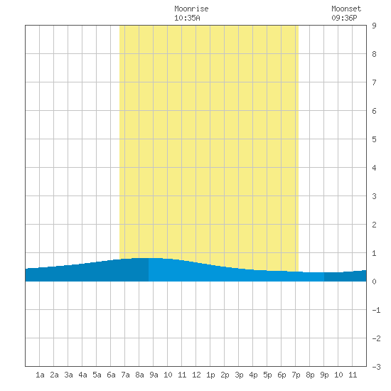 Texaco Dock tide chart for Saturday, September 7, 2024