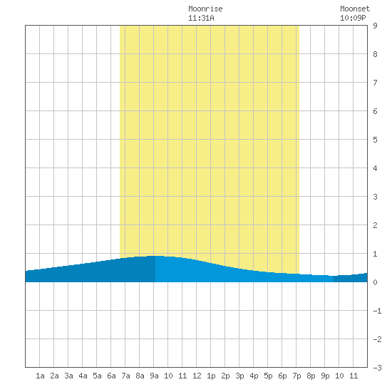 Texaco Dock tide chart for Sunday, September 8, 2024