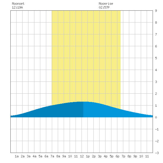 Texaco Dock tide chart for Friday, October 11, 2024
