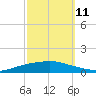Texaco Dock tide chart for Friday, October 11, 2024
