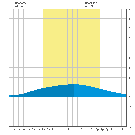 Texaco Dock tide chart for Saturday, October 12, 2024