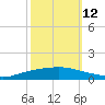Texaco Dock tide chart for Saturday, October 12, 2024