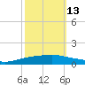 Texaco Dock tide chart for Sunday, October 13, 2024