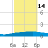 Texaco Dock tide chart for Monday, October 14, 2024