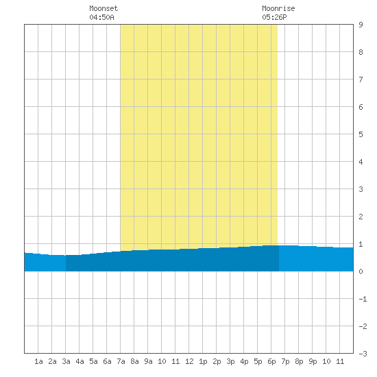 Texaco Dock tide chart for Tuesday, October 15, 2024