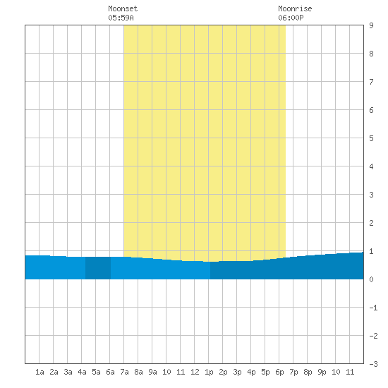 Texaco Dock tide chart for Wednesday, October 16, 2024