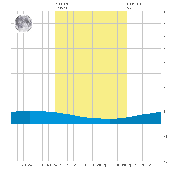 Texaco Dock tide chart for Thursday, October 17, 2024