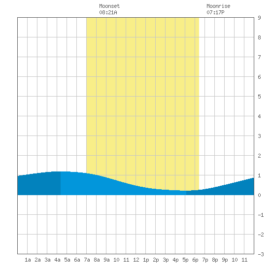Texaco Dock tide chart for Friday, October 18, 2024