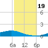 Texaco Dock tide chart for Saturday, October 19, 2024