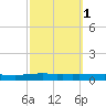 Texaco Dock tide chart for Tuesday, October 1, 2024