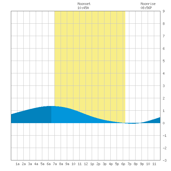 Texaco Dock tide chart for Sunday, October 20, 2024
