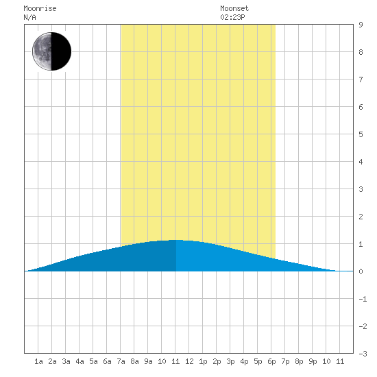 Texaco Dock tide chart for Thursday, October 24, 2024