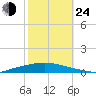Texaco Dock tide chart for Thursday, October 24, 2024