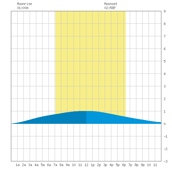 Texaco Dock tide chart for Friday, October 25, 2024