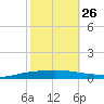 Texaco Dock tide chart for Saturday, October 26, 2024