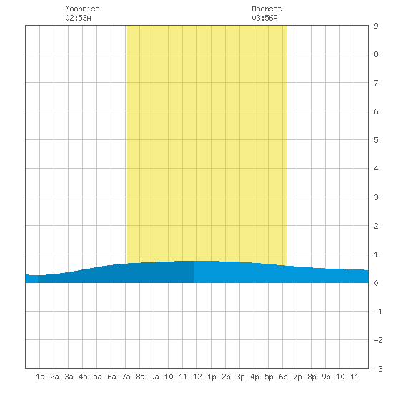 Texaco Dock tide chart for Sunday, October 27, 2024