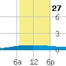 Texaco Dock tide chart for Sunday, October 27, 2024
