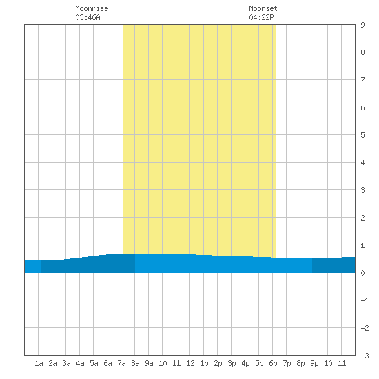 Texaco Dock tide chart for Monday, October 28, 2024