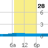 Texaco Dock tide chart for Monday, October 28, 2024