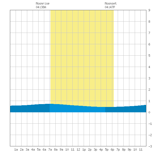 Texaco Dock tide chart for Tuesday, October 29, 2024
