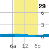 Texaco Dock tide chart for Tuesday, October 29, 2024