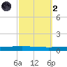 Texaco Dock tide chart for Wednesday, October 2, 2024