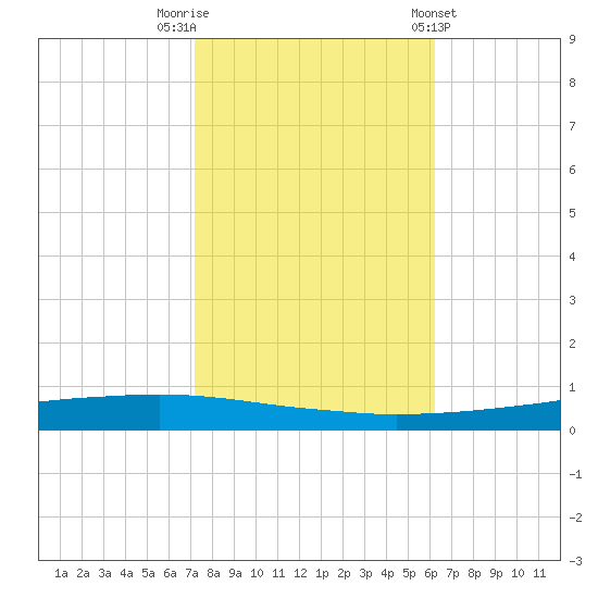 Texaco Dock tide chart for Wednesday, October 30, 2024