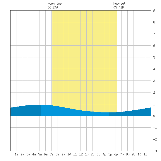 Texaco Dock tide chart for Thursday, October 31, 2024