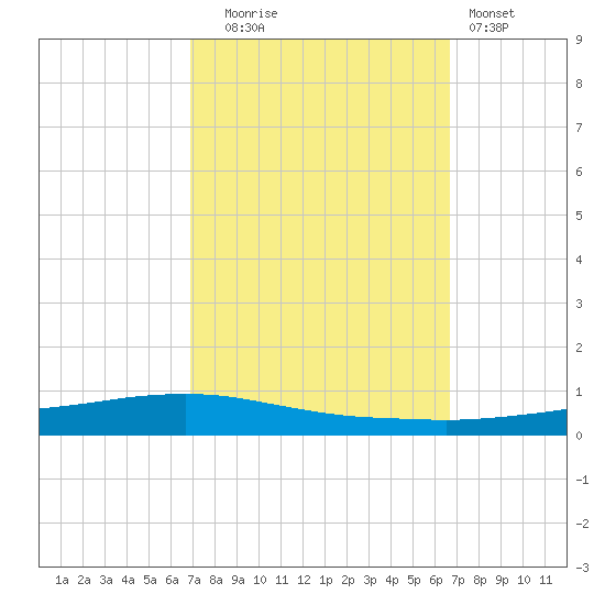 Texaco Dock tide chart for Friday, October 4, 2024