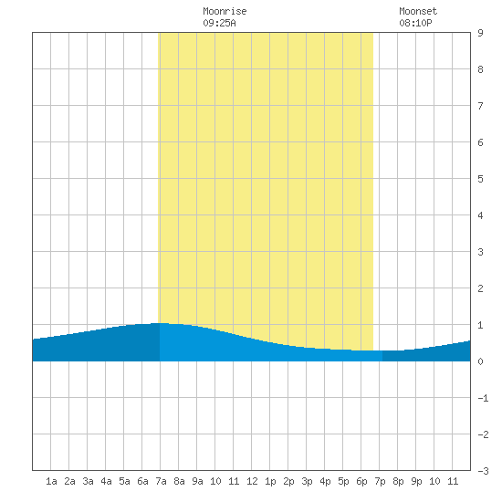 Texaco Dock tide chart for Saturday, October 5, 2024