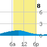 Texaco Dock tide chart for Tuesday, October 8, 2024