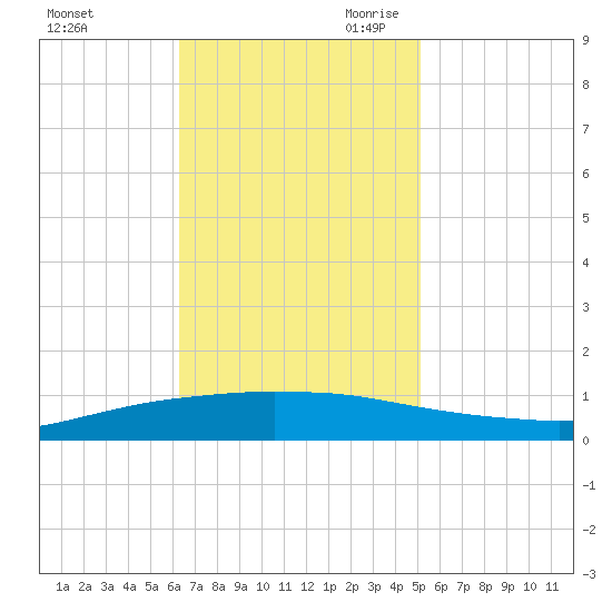 Texaco Dock tide chart for Sunday, November 10, 2024