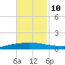 Texaco Dock tide chart for Sunday, November 10, 2024