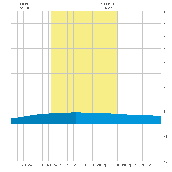 Texaco Dock tide chart for Monday, November 11, 2024