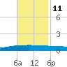 Texaco Dock tide chart for Monday, November 11, 2024