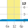 Texaco Dock tide chart for Tuesday, November 12, 2024