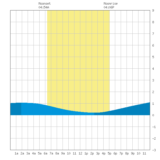 Texaco Dock tide chart for Thursday, November 14, 2024