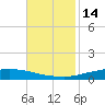 Texaco Dock tide chart for Thursday, November 14, 2024