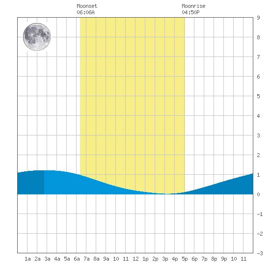 Texaco Dock tide chart for Friday, November 15, 2024