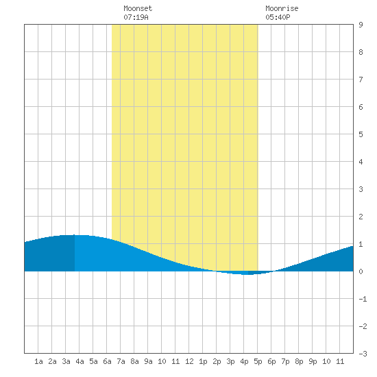 Texaco Dock tide chart for Saturday, November 16, 2024